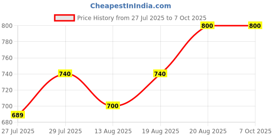 ajio.com devansh Jute Shade Hanging Lamp with Adjustable Height devansh Price History Graph from 27 Jul 2025 to 7 Oct 2025