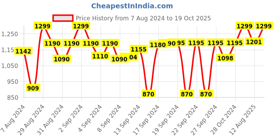 ajio.com devansh Jute Shade Table Lamp with Steel Base devansh Price History Graph from 7 Aug 2024 to 19 Oct 2025