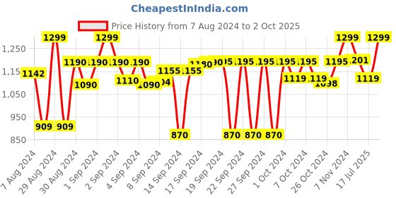 ajio.com devansh Jute Shade Table Lamp with Steel Base devansh Price History Graph from 7 Aug 2024 to 2 Oct 2025