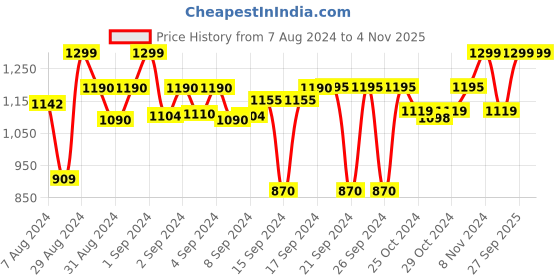 ajio.com devansh Jute Shade Table Lamp with Steel Base devansh Price History Graph from 7 Aug 2024 to 4 Nov 2025