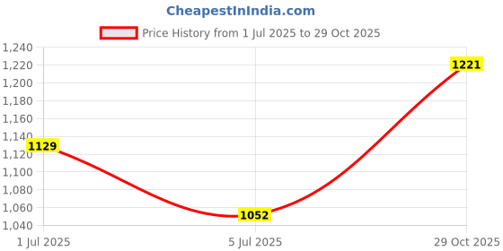 ajio.com devansh Jute Shade Table Lamp with Wooden Base  devansh Price History Graph from 1 Jul 2025 to 29 Oct 2025