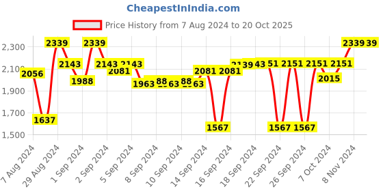 ajio.com devansh Jute Shade with Star Iron Floor Lamp devansh Price History Graph from 7 Aug 2024 to 20 Oct 2025