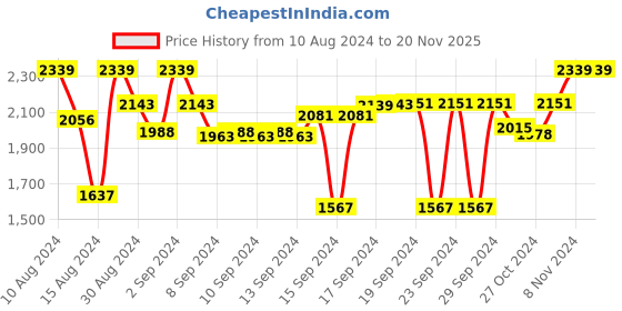 ajio.com devansh Jute Shade with Star Iron Floor Lamp devansh Price History Graph from 10 Aug 2024 to 19 Nov 2025