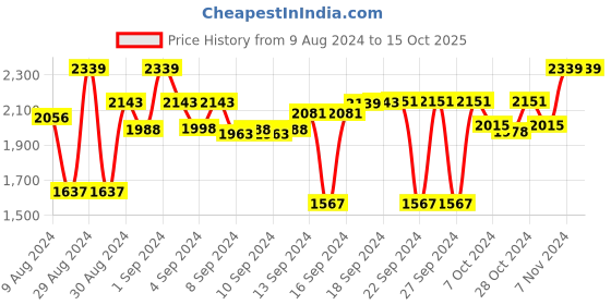 ajio.com devansh Jute Shade with Star Iron Floor Lamp devansh Price History Graph from 9 Aug 2024 to 14 Oct 2025