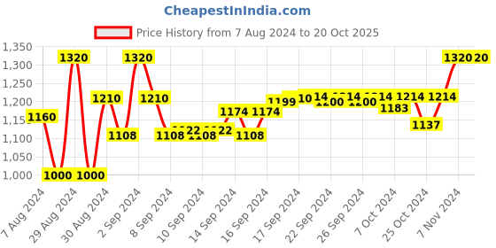 ajio.com devansh Jute Shade with Table Lamp devansh Price History Graph from 7 Aug 2024 to 20 Oct 2025
