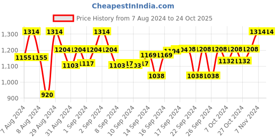 ajio.com devansh Jute Table Lamp with Iron Base devansh Price History Graph from 7 Aug 2024 to 24 Oct 2025