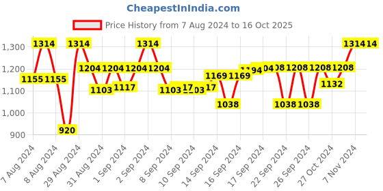 ajio.com devansh Jute Table Lamp with Iron Base devansh Price History Graph from 7 Aug 2024 to 16 Oct 2025