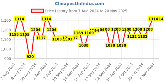 ajio.com devansh Jute Table Lamp with Iron Base devansh Price History Graph from 7 Aug 2024 to 19 Nov 2025