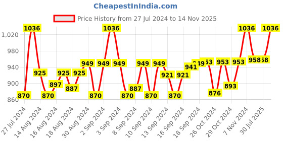 ajio.com devansh Jute Table Lamp with Wood Base devansh Price History Graph from 27 Jul 2024 to 14 Nov 2025