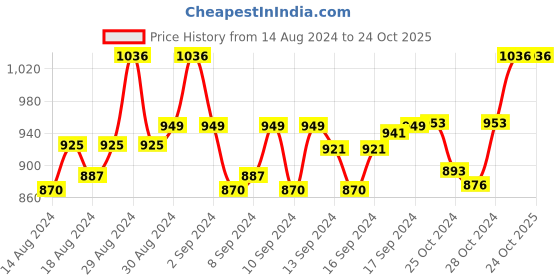 ajio.com devansh Jute Table Lamp with Wood Base devansh Price History Graph from 14 Aug 2024 to 22 Oct 2025