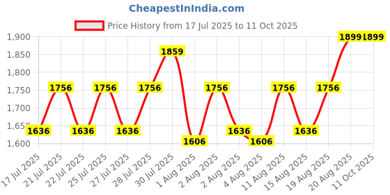 ajio.com devansh Jute Table Lamp with Wood Base devansh Price History Graph from 17 Jul 2025 to 10 Oct 2025