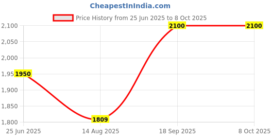 ajio.com devansh Jute Table Lamp with Wood Pebble Stem   devansh Price History Graph from 25 Jun 2025 to 8 Oct 2025