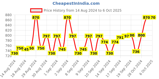 ajio.com devansh Jute Table Lamp with Wooden Base devansh Price History Graph from 14 Aug 2024 to 6 Oct 2025