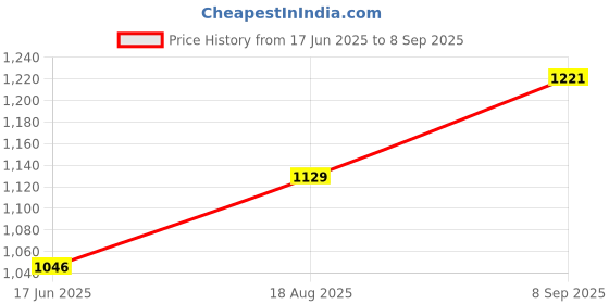 ajio.com devansh Jute Table Lamp with Wooden Base devansh Price History Graph from 17 Jun 2025 to 8 Sep 2025
