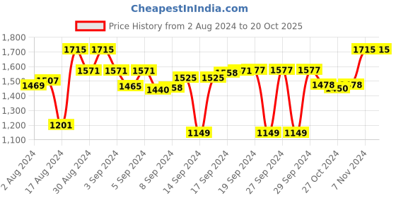 ajio.com devansh Jute Wall Dual-Mounted Lamp devansh Price History Graph from 2 Aug 2024 to 19 Oct 2025