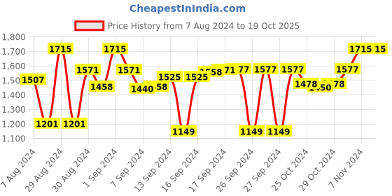 ajio.com devansh Jute Wall Dual-Mounted Lamp devansh Price History Graph from 7 Aug 2024 to 19 Oct 2025