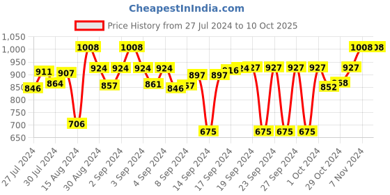 ajio.com devansh Jute Wall Mounted Lamp devansh Price History Graph from 27 Jul 2024 to 10 Oct 2025