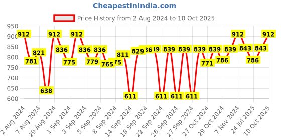 ajio.com devansh Jute Wall Mounted Lamp devansh Price History Graph from 2 Aug 2024 to 10 Oct 2025