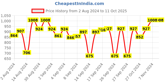 ajio.com devansh Jute Wall Mounted Lamp devansh Price History Graph from 2 Aug 2024 to 10 Oct 2025