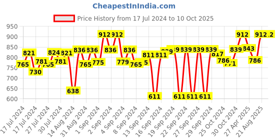 ajio.com devansh Jute Wall Mounted Lamp with Iron Base devansh Price History Graph from 17 Jul 2024 to 9 Oct 2025