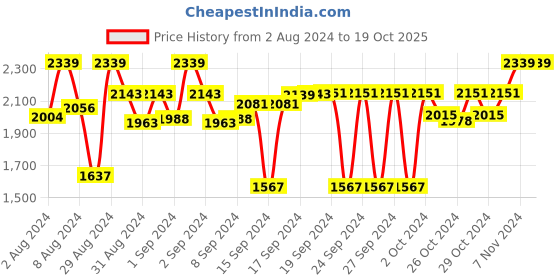 ajio.com devansh Jute Wrought Iron Floor Lamp devansh Price History Graph from 2 Aug 2024 to 19 Oct 2025