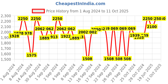 ajio.com devansh Leaf Pattern Metal Base Floor Lamp with Shade devansh Price History Graph from 1 Aug 2024 to 10 Oct 2025