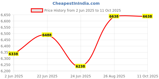 ajio.com devansh LED Compatible Ceiling Hanging Chandelier devansh Price History Graph from 2 Jun 2025 to 10 Oct 2025