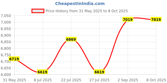 ajio.com devansh LED Compatible Ceiling Hanging Chandelier devansh Price History Graph from 31 May 2025 to 8 Oct 2025