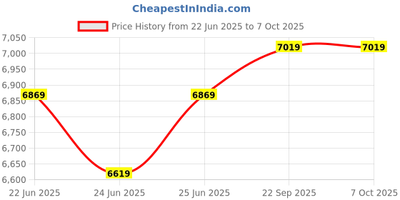 ajio.com devansh LED Compatible Ceiling Hanging Chandelier devansh Price History Graph from 22 Jun 2025 to 7 Oct 2025