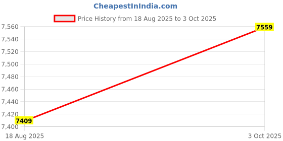 ajio.com devansh LED Compatible Ceiling Hanging Chandelier devansh Price History Graph from 18 Aug 2025 to 3 Oct 2025