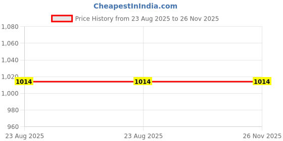 ajio.com devansh LED Glass Table Lamp devansh Price History Graph from 23 Aug 2025 to 25 Nov 2025