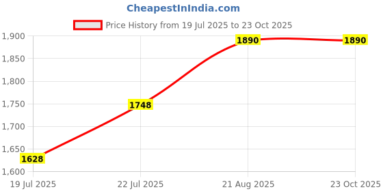 ajio.com devansh Led Table Lamps devansh Price History Graph from 19 Jul 2025 to 23 Oct 2025