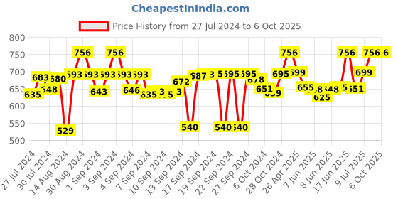 ajio.com devansh Lighting Hanging Lamp devansh Price History Graph from 27 Jul 2024 to 6 Oct 2025