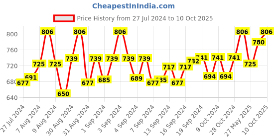 ajio.com devansh Lightning Table Lamp with Shade & Wooden Base devansh Price History Graph from 27 Jul 2024 to 10 Oct 2025
