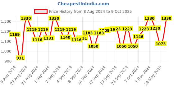 ajio.com devansh Lightning Table Lamp with Shade & Wooden Base devansh Price History Graph from 8 Aug 2024 to 9 Oct 2025