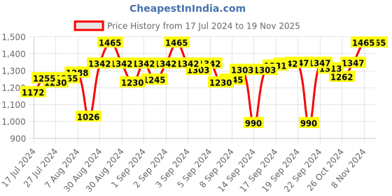 ajio.com Devansh Lotus Bamboo Hanging Lamp devansh Price History Graph from 17 Jul 2024 to 19 Nov 2025