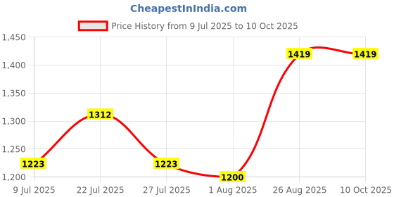ajio.com devansh Lotus Bamboo Hanging Lamp devansh Price History Graph from 9 Jul 2025 to 10 Oct 2025
