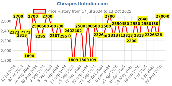 ajio.com devansh Lotus Bamboo Leaf Floor Lamp devansh Price History Graph from 17 Jul 2024 to 13 Oct 2025
