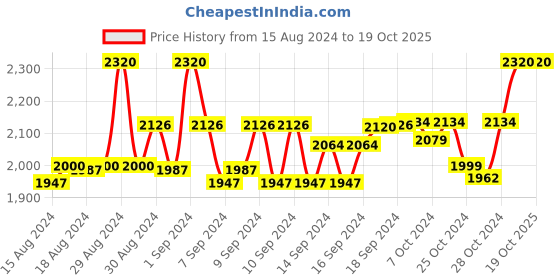 ajio.com devansh Metal Floor Lamp with Shade devansh Price History Graph from 15 Aug 2024 to 19 Oct 2025