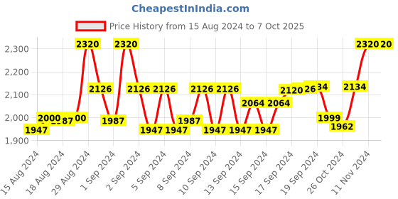 ajio.com devansh Metal Floor Lightning Lamp with Shade devansh Price History Graph from 15 Aug 2024 to 6 Oct 2025