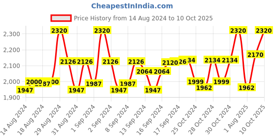 ajio.com devansh Metal Floor Lightning Lamp with Shade devansh Price History Graph from 14 Aug 2024 to 10 Oct 2025