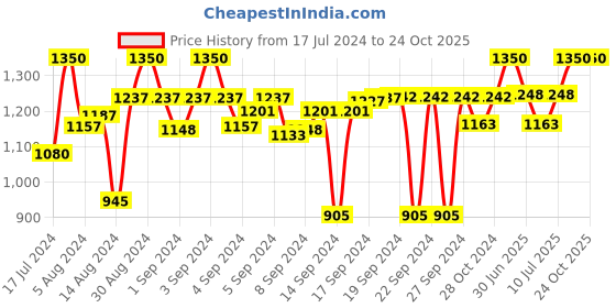 ajio.com devansh Metal Table Lamp devansh Price History Graph from 17 Jul 2024 to 23 Oct 2025