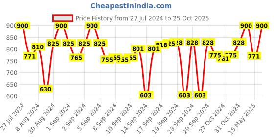 ajio.com devansh Metal Table Lamp with Shade devansh Price History Graph from 27 Jul 2024 to 25 Oct 2025
