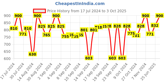 ajio.com devansh Metal Table Lamp with Shade devansh Price History Graph from 17 Jul 2024 to 3 Oct 2025