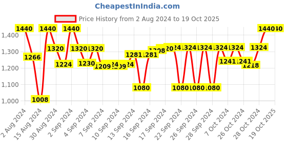 ajio.com devansh Metal Wall Lamp with Mosaic Glass devansh Price History Graph from 2 Aug 2024 to 19 Oct 2025