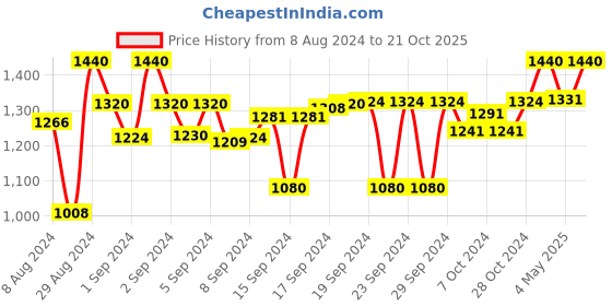 ajio.com devansh Metal Wall Lamp with Mosaic Glass devansh Price History Graph from 8 Aug 2024 to 21 Oct 2025