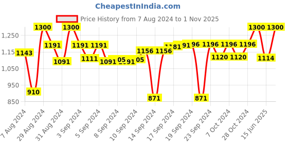 ajio.com devansh Metal Wall Lamp with Shade devansh Price History Graph from 7 Aug 2024 to 1 Nov 2025