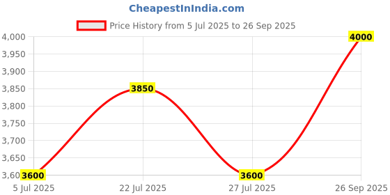 ajio.com devansh  Mid Century Modern Hand Turned Floor Lamp  devansh Price History Graph from 5 Jul 2025 to 26 Sep 2025
