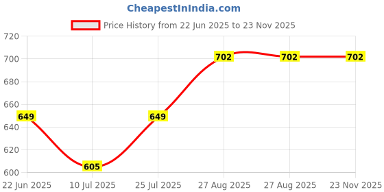 ajio.com devansh Milky Glass Hanging Lamp devansh Price History Graph from 22 Jun 2025 to 23 Nov 2025