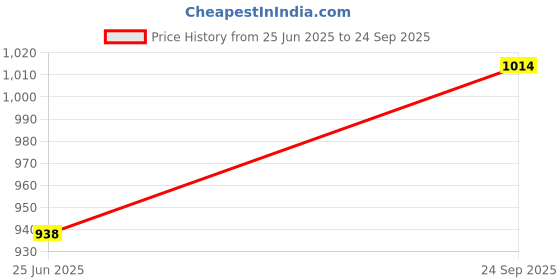 ajio.com devansh Milky Glass Table Lamp with Wooden Base  devansh Price History Graph from 25 Jun 2025 to 24 Sep 2025